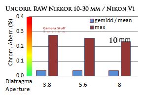Uncorr RAW-Nikkor 10 30-CA