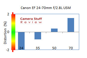 Distortion Canon-24-70