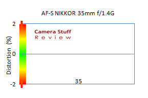 Nikon-35-mm-review-jpg-distortion