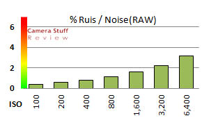 Noise RAW Canon 1100D