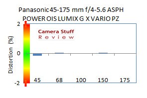 Panasonic-45-175-review-distortion