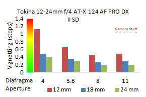 Tokina1224mm-vignetting
