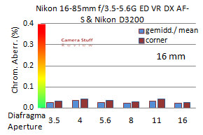 Chromatische-aberratie-Nikon-16-85