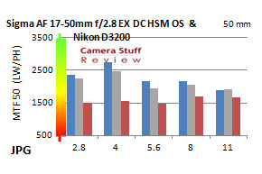 Resolution-50mm-Sigma-17-50-Nikon-D3200