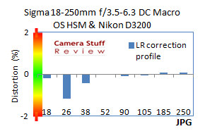 Sigma-18-250-distortion-LRcorrected