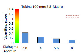 Vignet Tokina100mm macro