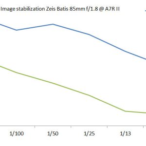 Zeiss Batis 85mm 1.8